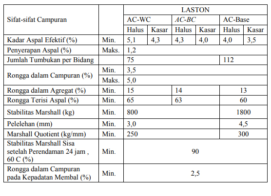 Lapisan Aspal Beton